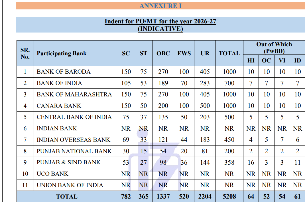 IBPS PO Prelims Result 2025 vacancy details 